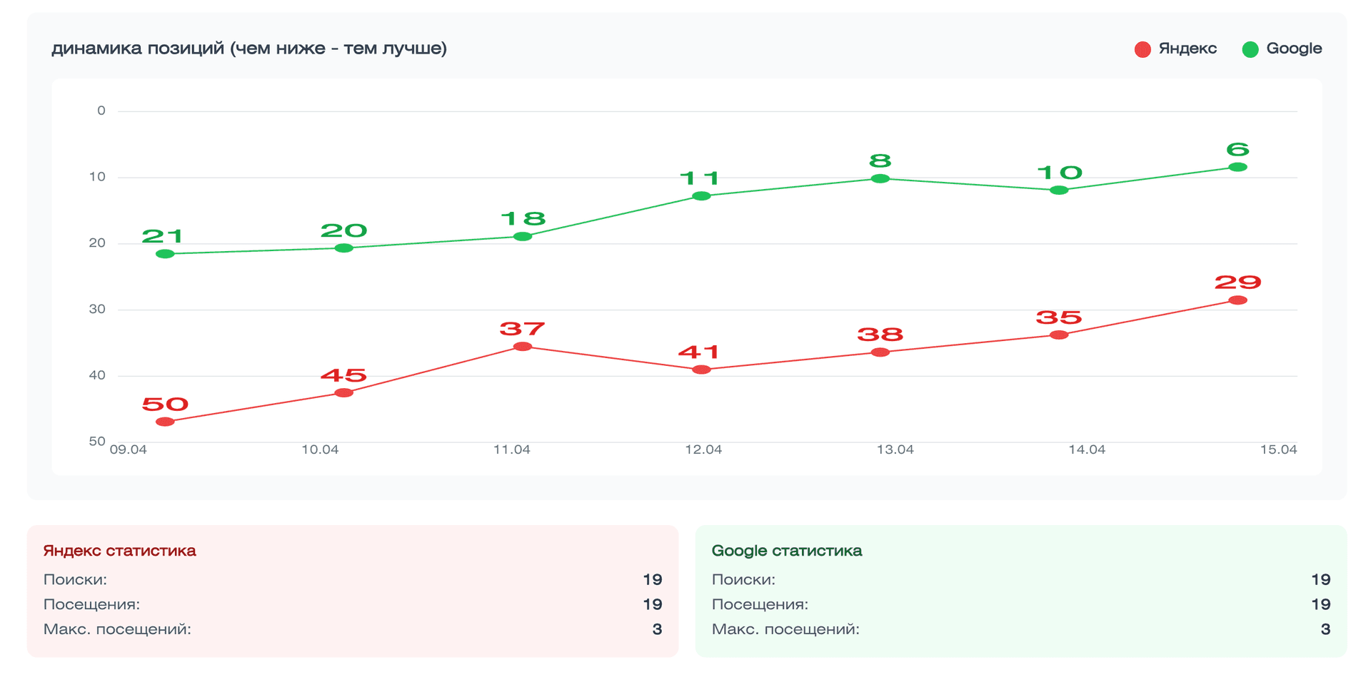 Статистика SkySEO - полная прозрачность